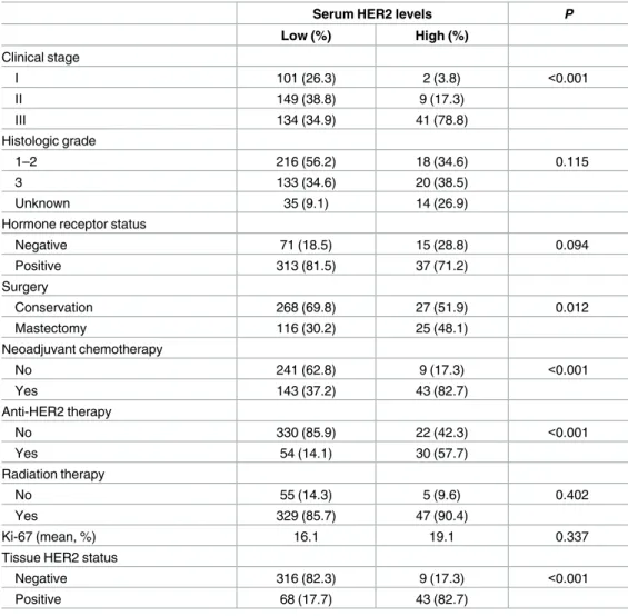 Table 2. Relationship between serum HER2 levels and clinicopathologic characteristics.