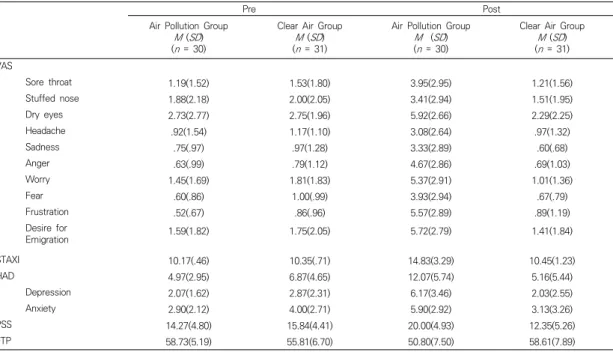 Table  1.  Mean  and  standard  deviation  of  the  two  groups  at  pre  and  post  assessments