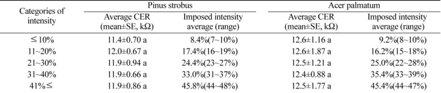 Table 1. Intensity categories of branch removal, average and range of imposed intensity of each category, and average cambial electrical resistance (CER) of the trees allocated to the categories from July to November 2007 before pruning.