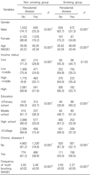 Table 1. General Characteristics of the Study Subjects  and  by  the  Periodontal  Disease  by  Smoking  Variables