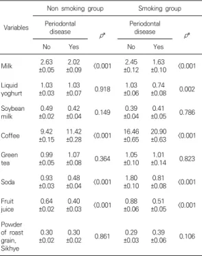 Table  3.  Multivariate  Analysis  of  the  Relationship  between  Periodontal  Disease  and  Beverages  by  Smoking  Status 