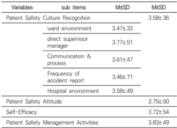 Table  1.  General  Characteristics  of  Subjects         (N  =191)