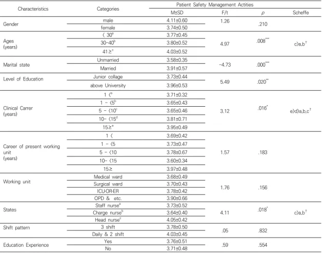 Table  3.  Patient  Safety  Culture  Recognition,  Patient  Safety  Attitude,  Self-Efficacy  and  Patient  Safety  Management  Activities  according  to  Characteristics  of  Subjects                                                                        