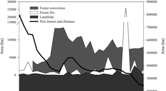 Figure 1. Forest disturbance patterns in South Korea from 1976 to 2005. Left axis is the damaged area by forest conversion, forest fire, and landslide, and right axis is the damaged area by insect pests and diseases (ha).