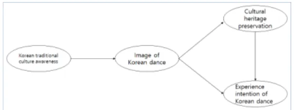 Fig.  1.  Research  model