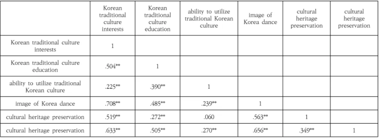 Table  2.  Results  of  correlation  analysis  for  the  study  variables 지유무를 알아본 결과, 부채춤을 인지하는 학생은 375명(81.7)%, 인지하지 못하는 학생은 81명(17.6%)으로 나타났다