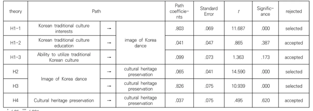Table  4.  Testing  of  hypothesis  of  the  model