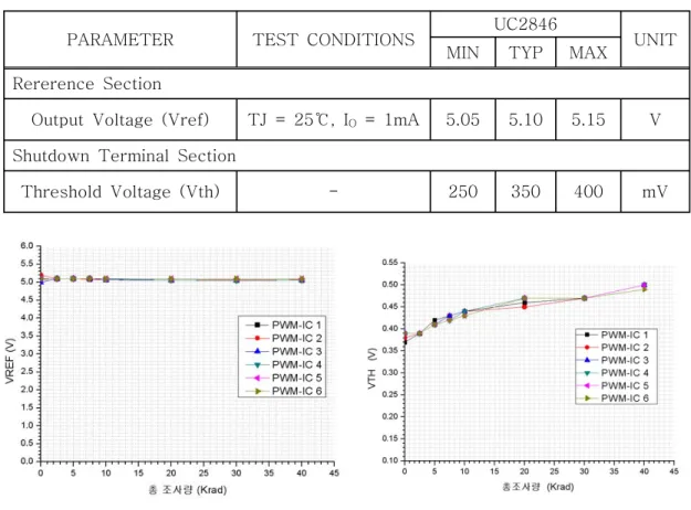 Table  1  PWM  IC(UC2846)  Electrical  characteristics