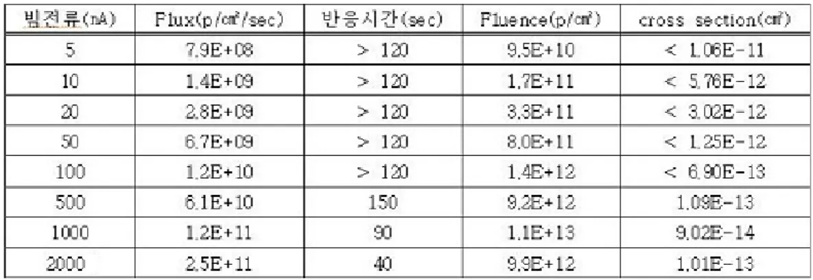 Table  2.  PWM-IC  SEL  시험  결과 4.  결  론       DC/DC  스위칭  컨버터  제어기능을  수행하는  PWM-IC의  방사선  영향을  연구하기  위해  PWM-IC의  회로를  설계하고  구현하였으며  TID  실험을  실시한  결과  기준전압은  전기적  특 성을  만족하나  문턱전압은  5  Krad  이상의  조사량에서  약간  사양을  벗어남을  확인하였다