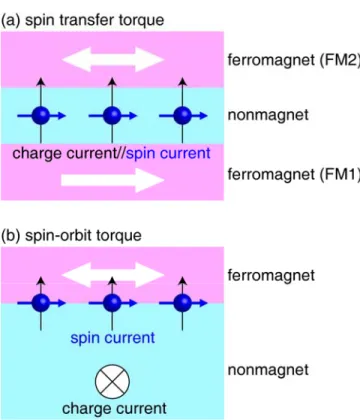 Fig.  1.  Schematics  of  (a)  spin  transfer  torque  in  the  ferromagnet  (FM1)/nonmagnet/ferromagnet  (FM2)  multilayer  and  (b)  spin-orbit  torque  in  the  nonmagnet/ferromagnet  bilayer