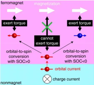 Fig. 2. Schematic of mechanism for exerting orbital torque. The orbital current  cannot  exert  the  spin  torque  on  the  magnetization  directly