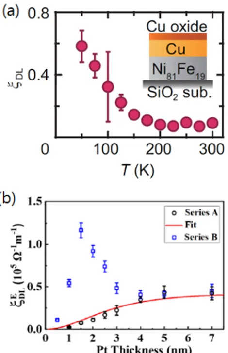 Fig.  4.  (a)  Temperature  ( T )  dependence  of  the  spin-orbit  torque  efficiency  (denoted  by  damping-like  torque  efficiency:  ξ DL )  for  the 