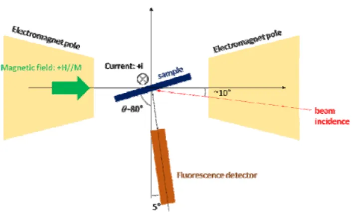 Fig.  5.  Schematic  image  of  the  XMCD  measurement  setup  in  order  to  observe  the  orbital  Hall  effect