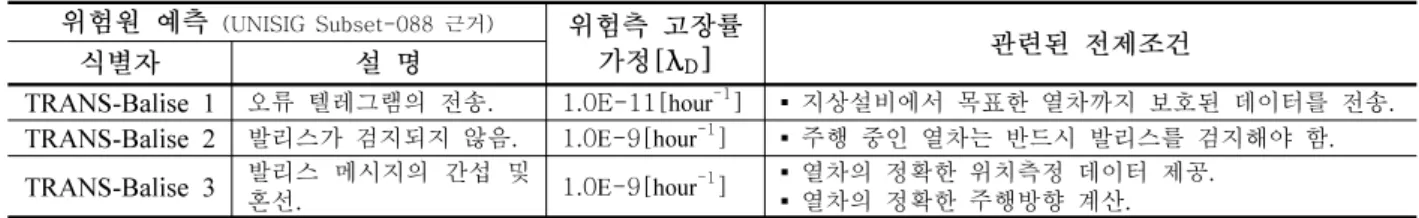 그림  1.  발리스  관련  상위레벨  위험원이  적용된  FTA
