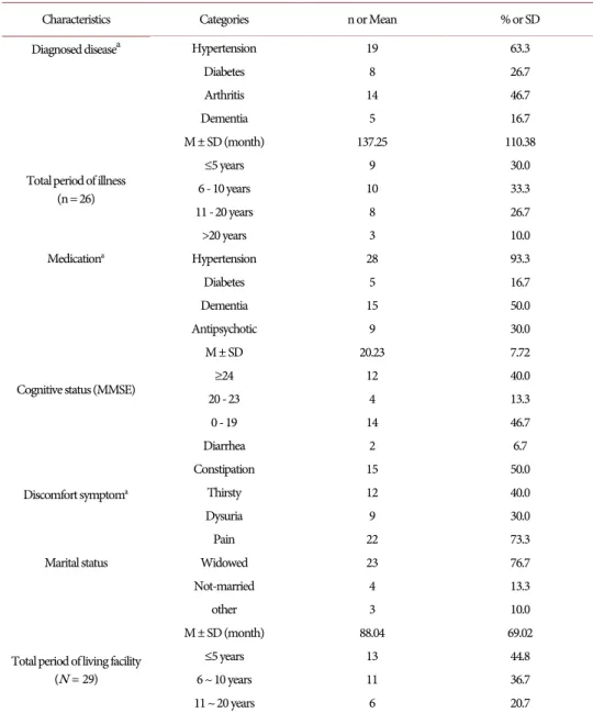 Table 3. Disease-related characteristics of participants ( N  = 30). 