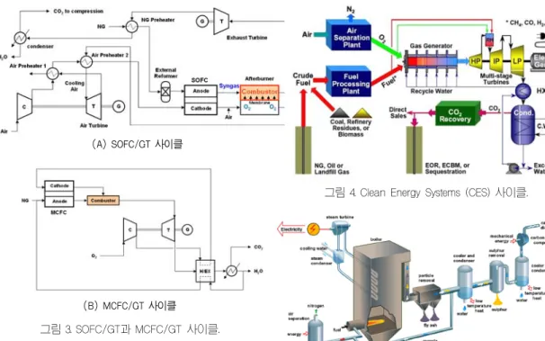 그림 4. Clean Energy Systems (CES) 사이클.