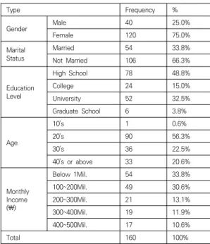 Table  1.  Demographic  Characteristics  of  Respondents