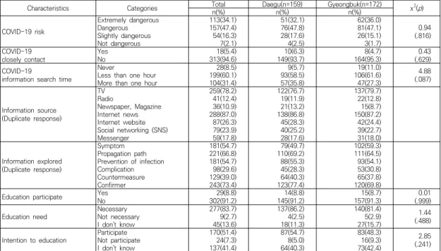 Table  2.  Responses  related  COVID-19                                                                                                                                    (N=331)