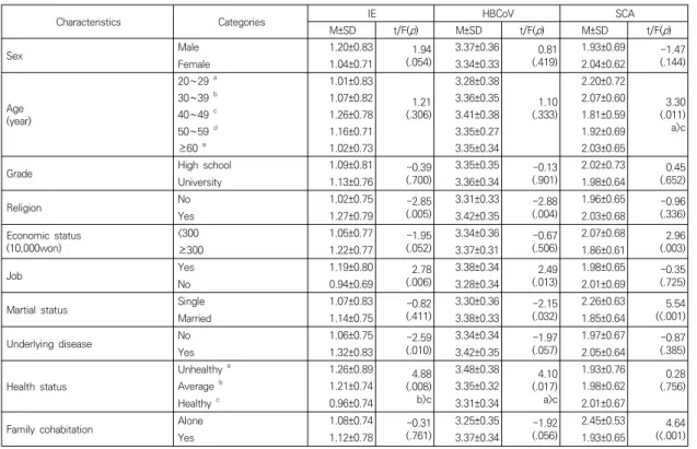 Table  3.  Differences  in  Measured  Variables  according  to  General  Characteristics                                                      (N=331)