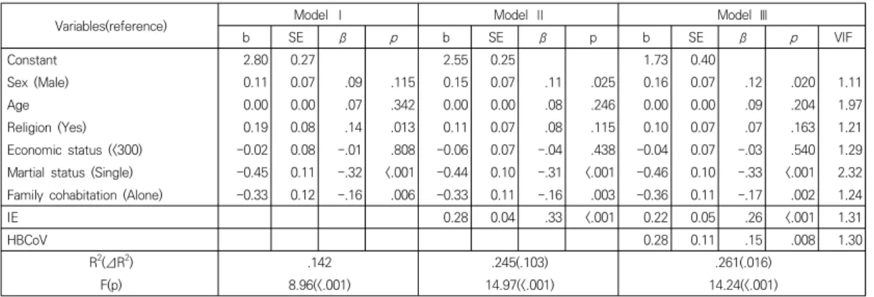 Table  4.  Descriptive  Statistics  and  Correlations  among Research Variables                          (N=331) 3.5  코로나  유행으로  인한  자가치료지침  수행에  미 치는  영향 자가치료지침 수행에 미치는 영향을 분석하기 위해 1 단계는 일반적 특성의 변수(연령, 월 소득수준, 결혼상태,  가족동거 여부), 2단계는 코로나-19로 인한 사건충격, 3 단계는 