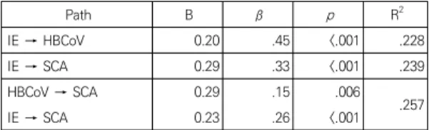 Table 6. Mediating Effect of Health Belief about COVID-19   (N=331)  사건충격이 자가치료지침 수행에 영향을 미치는 과정 에서  코로나-19에  대한  건강신념의  매개효과의  유의성 을 확인한 결과, 사건충격이 건강신념을 통해 자가치료지 침 수행에 미치는 간접효과는 통계적으로 유의하게 나타 났다(B=0.06, Boot SE=0.02, 95% CI [0.02, 0.11])