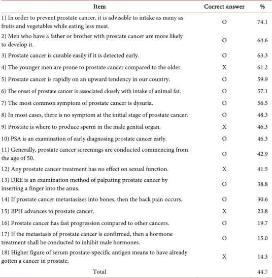 Table 1. Screening practice of prostate cancer. 