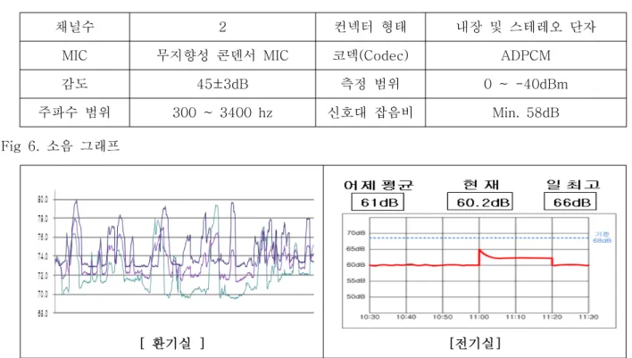 Fig  7.  배수펌프실,  환기실 