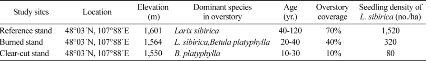 Table 1. Characteristics of the study sites.