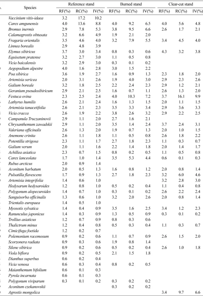 Table 2. Changes in Importance value (IV) of understory vegetation at reference, burned and clear-cut stands.