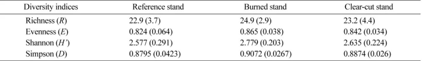 Table 3. Species diversity indices of reference, burned and clear-cut stands.