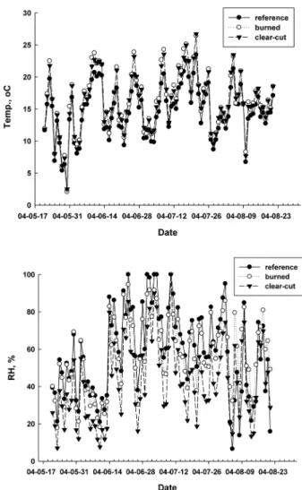 Table 4. Changes in physical soil properties after forest fire or clear-cutting.