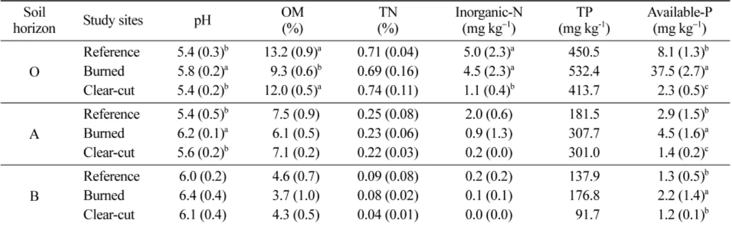 Table 5. Changes in pH, OM and nitrogen contents of forest soil after fire or clear-cutting.