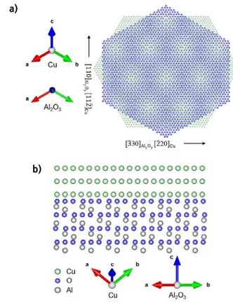 Fig.  8.  Crystallographic  consideration  of  EADM  by  overlapping  two  different  layers  and  abrupt  interface  formed  between  Cu(111)  and  Al 2 O 3   substrate