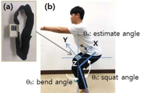 Fig. 1. (a) Inertial sensing module including an accelerometer,  gyro sensor, and Bluetooth and (b) an example of  wearing an inertial sensing module on a center of  thigh                                                 (1)                     