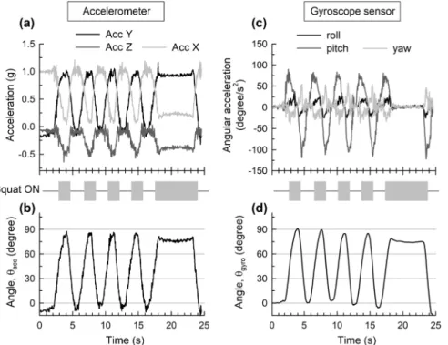 Fig.  2.  Schematic  of  the  complimentary  filter  to  compute  a  squat  angle  using  an  accelerometer  and  gyro  sensor  data  (LPF:  Low-pass  filter,  HPF: 