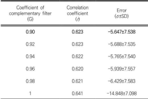 Table  1.  Correlation  coefficient  and  error  between  the  measured  squat  angle  and  computed  squat  angle  using  an  inertial  sensor 