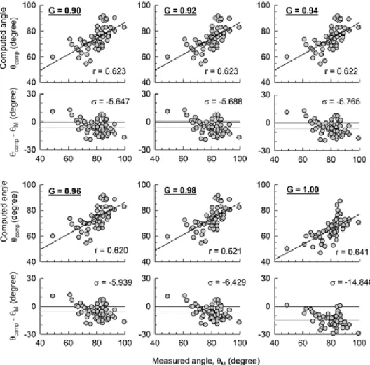 Fig. 5. Correlation between the measured squat angle and computed squat angle using a protractor and  a  inertial  sensor,  respectively