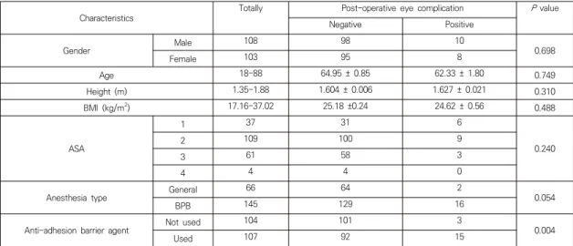 Table 1. Demographics data of patients. Continuous variables were shown as range and mean ± standard deviation