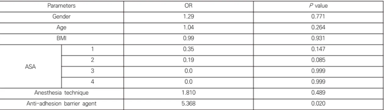 Table  2.  Logistic  regression  analysis  for  post-operative  eye  complications.