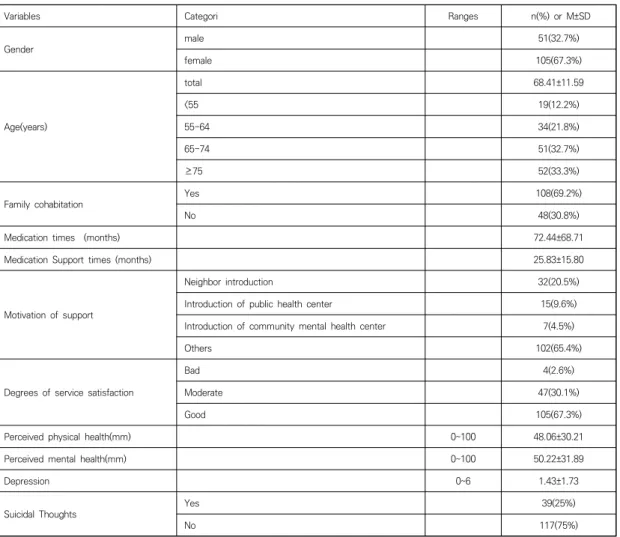 Table  1.  General  Characteristics  ,  Depression  and  Suicidal  Thoughts  of  Subjects                                                (N=156) 