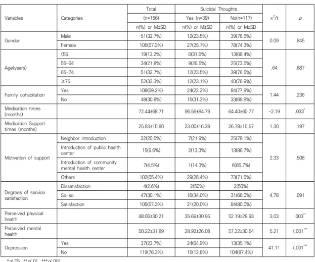 Table  2.  Differences  in  General  Characteristics  and  Depression  according  to  Suicidal  Thoughts                        (N=156)