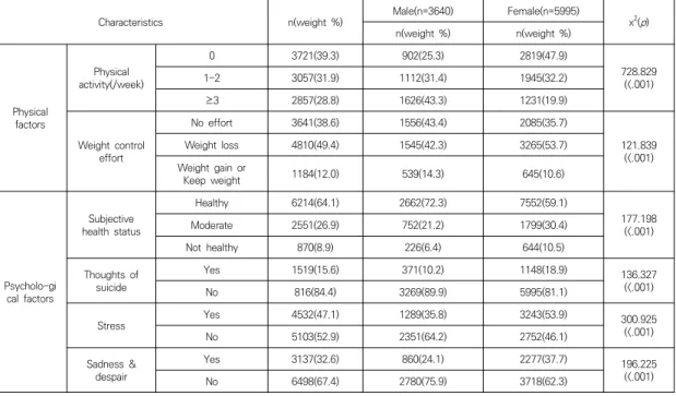 Table  2.  Physical  ∙  Psychological  related  Factors  of  Groups                                                                                        (N=9635)