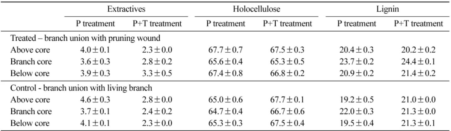 Table 4 shows relative contents per unit weight of the parts among extractives, holocellulose and lignin of three parts around the branch union with the pruning wound and the living branch, and their changes by  treat-ment