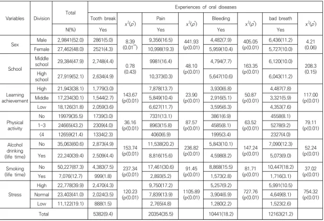 Table  1.  Experiences  of  oral  diseases  by  demographic  characteristics  of  the  subjects(16.4%),  학업성적  상(13.7%),  신체활동  1-3회(15.8%), 음주자(15.6%), 비흡연자(30.6%), 스트레스가 높은 경우(17.2%)가  유의하게  높았다