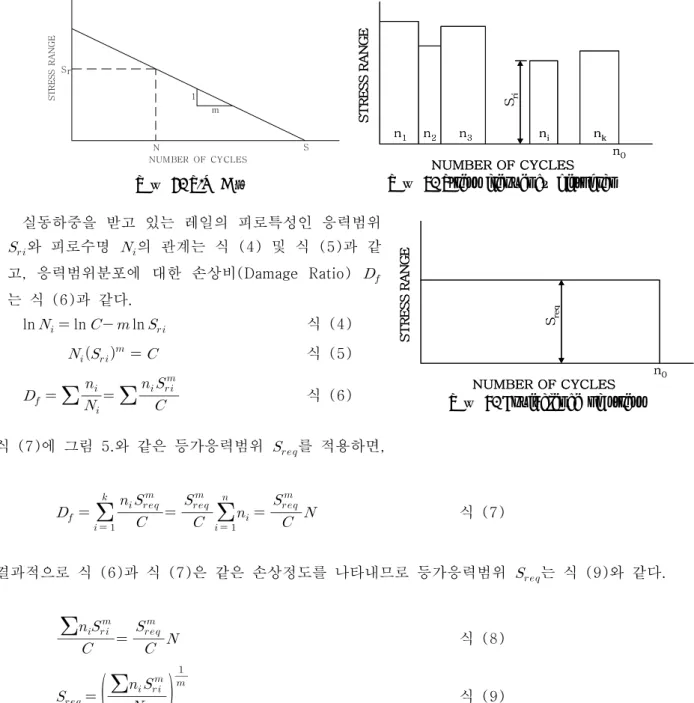 그림 4.  Stress  frequency  histogram