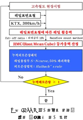 그림 6.  RMC  등가응력을  이용한  레일  피로수명  평가  절차 3.  현장시험 3.1  현장시험방법  및  조건 레일은  열차속도,  차체하중,  사행동  등에  의해  불규칙적인  반복하중을  받고  있으며,  자갈도상의  다짐 정도  및  뜬  침목,  궤도지지강성,  차륜플렛(wheel  flat)  등에  의해  충격하중이  발생하기  때문에  예측이  매우  어려워  실제  사용조건에  대한  현장시험이  필요하다