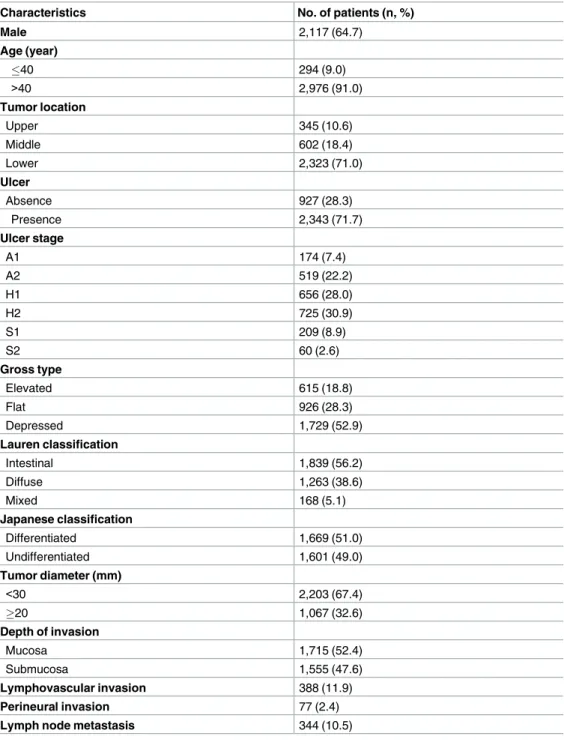 Table 1. The Clinicopathologic Characteristics of the Subjects (n = 3,270).