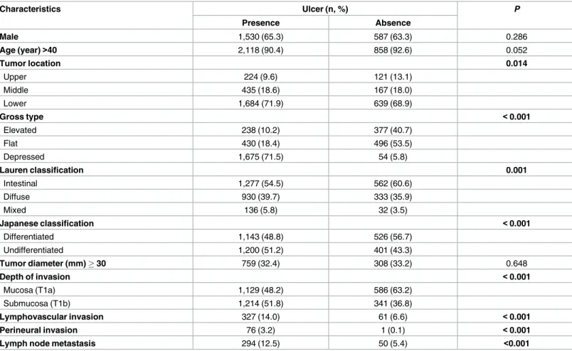 Table 2. Clinicopathologic Characteristics in Relation to the Presence of Endoscopic Ulcer in Early Gastric Cancer.