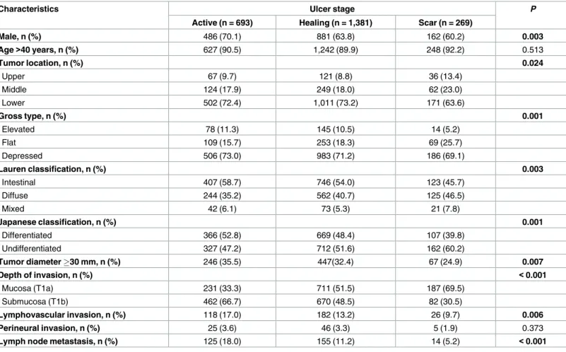 Table 3. Clinicopathologic Factors in Relation to Endoscopic Stage of Ulcer in Early Gastric Cancer (n = 2,343).