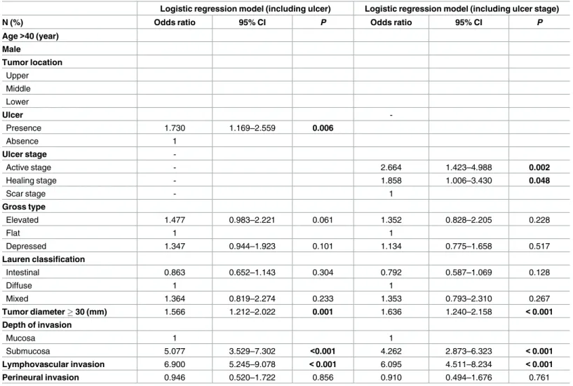 Table 5. Multivariate Analysis of Risk Factors for Lymph Node Metastasis (n = 3,270).